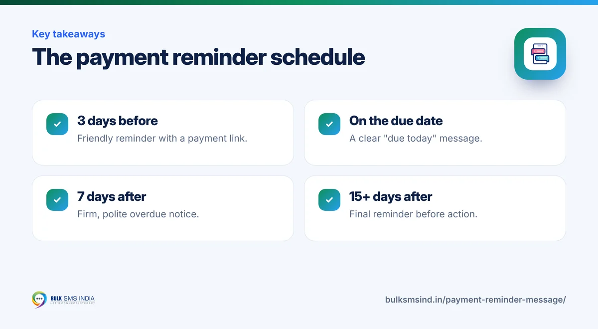Infographic: The payment reminder schedule – key takeaways from Bulk SMS India